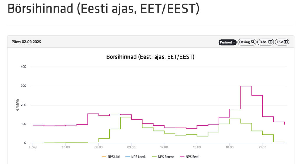 Äsja hooldusest tulnud Eesti-Soome kaabel läks rikki ja elektri hind viskas Eestis üles