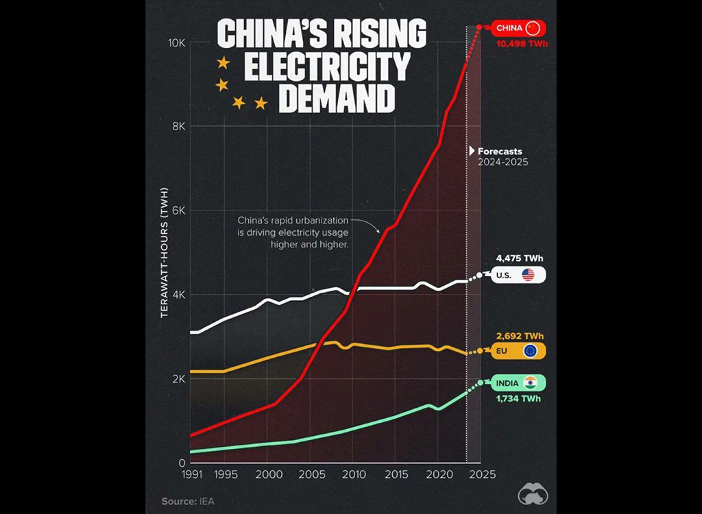 Hiina areneb mühinal: riigi elektrinõudlus on suurem kui USA-l ja Euroopa Liidul kokku
