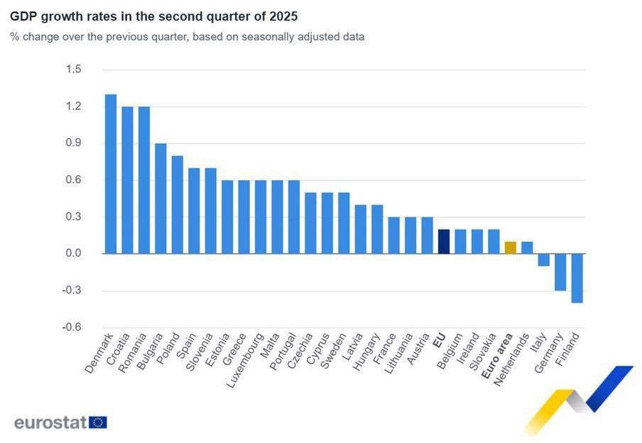 Soome majandus on kukkunud Euroopa Liidu põhja
