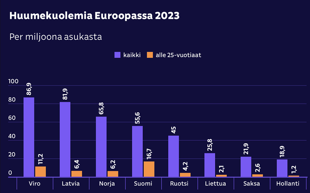Kole statistika: Eesti juhib narkosurmade edetabelit Euroopas, Soome on esikohal noorte surmadega
