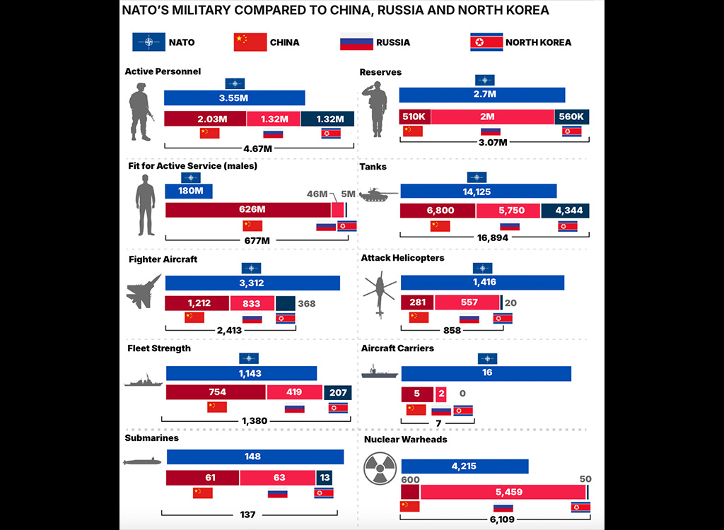 Lääs kardab nüüd üha enam suurt sõda Euroopas, mis toimub Balti riikides, vastaseks Venemaa koos Hiina ja Põhja-Koreaga
