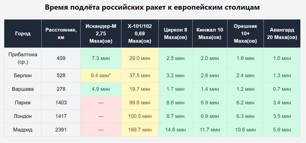 Venemaa avaldas rakettide lennuajad Euroopa pealinnadesse