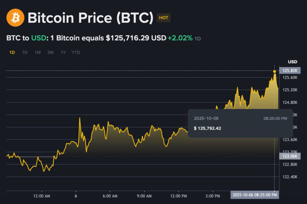 Bitcoini hind samuti rekordtasemel