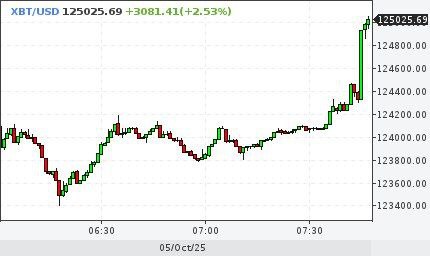 Bitcoin püstitas uue rekordi