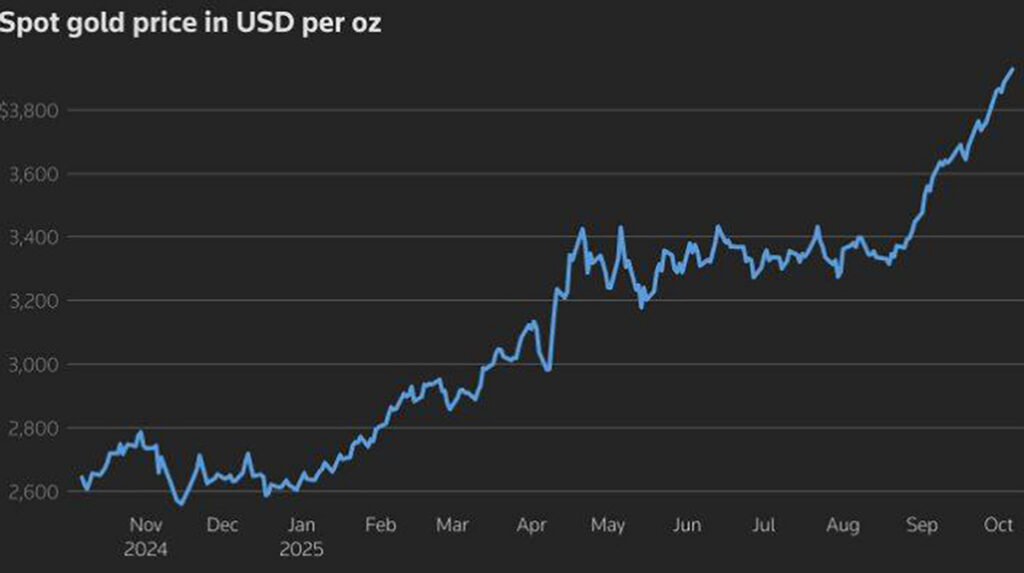 Kulla hind püstitas ajaloolise rekordi