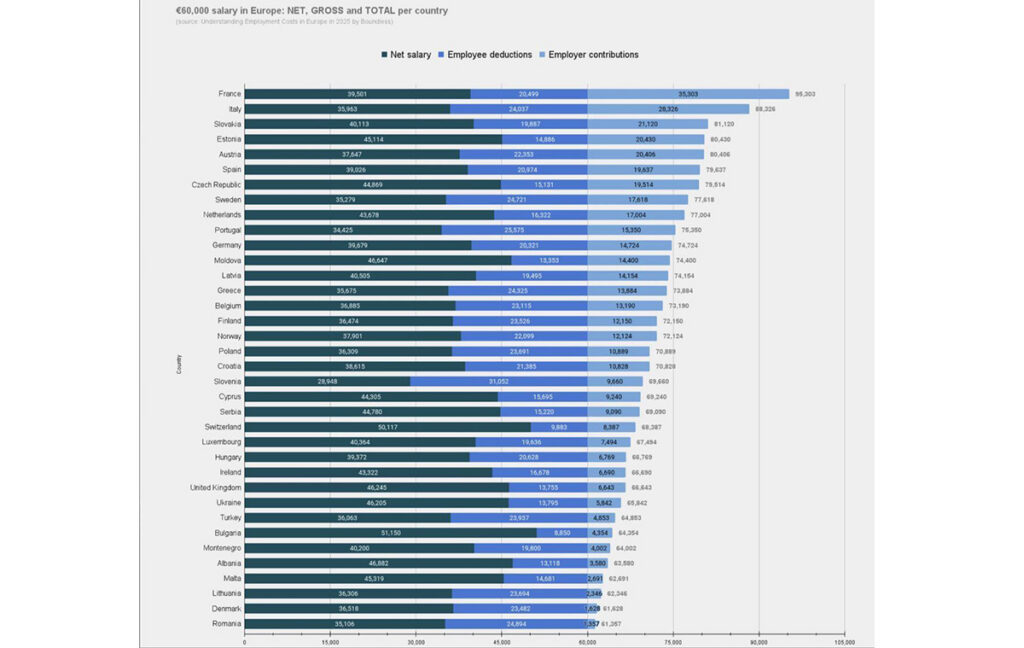 Karm graafik: Eesti maksukoormus on palju kõrgem kui Soome oma