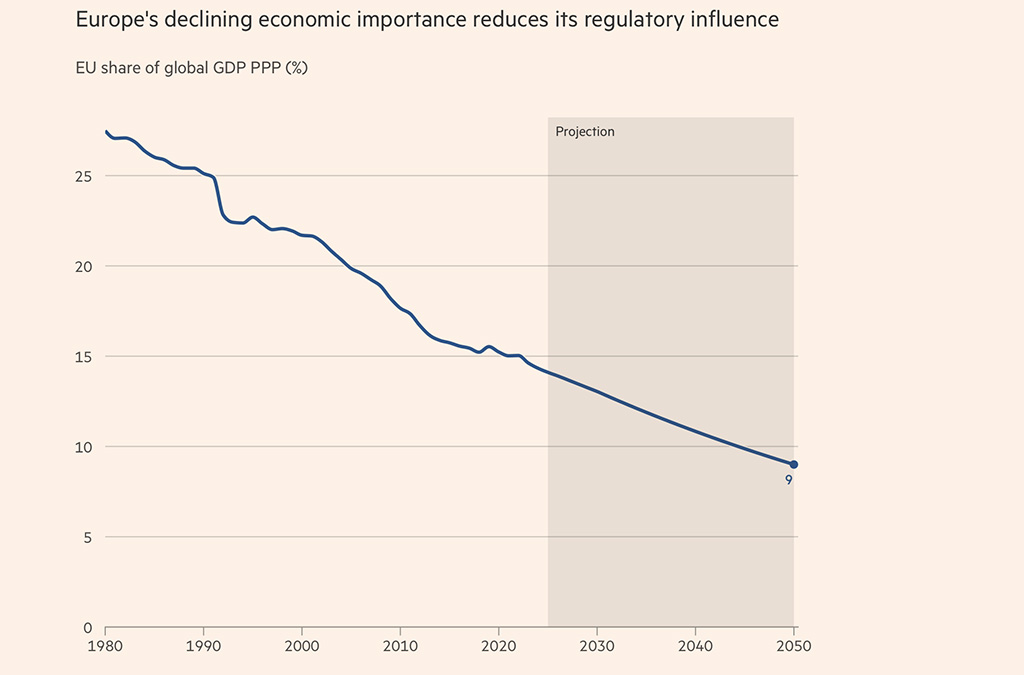 Analüüs: Euroopa Liidu majandus on alla käinud ja koos sellega kaob rahvusvaheline mõjuvõim