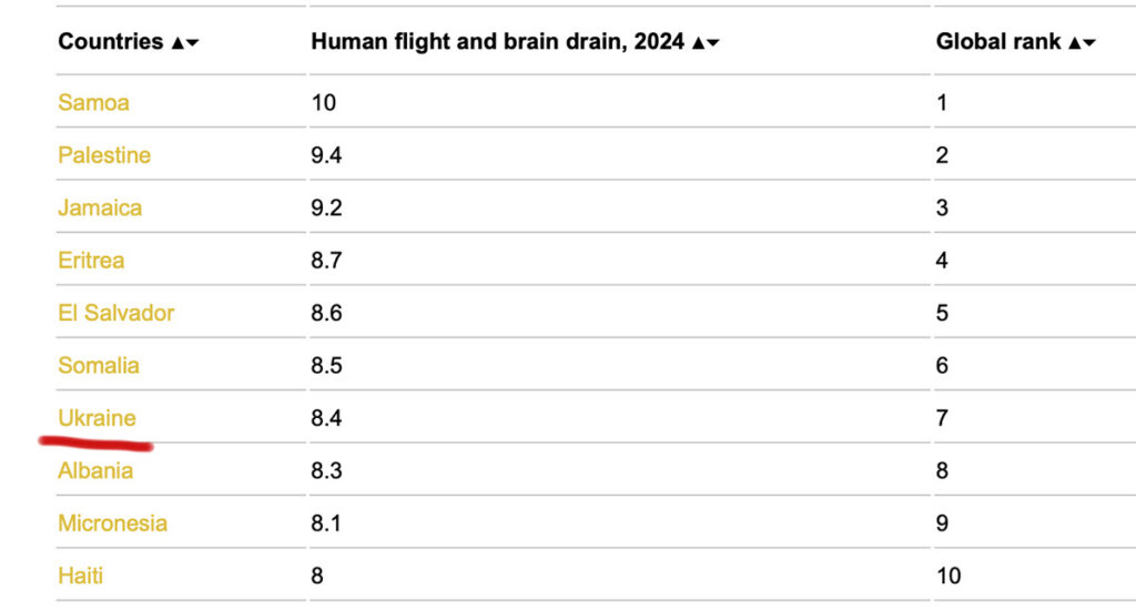 Ukraina on ajude äravoolu osas maailmas esirinnas