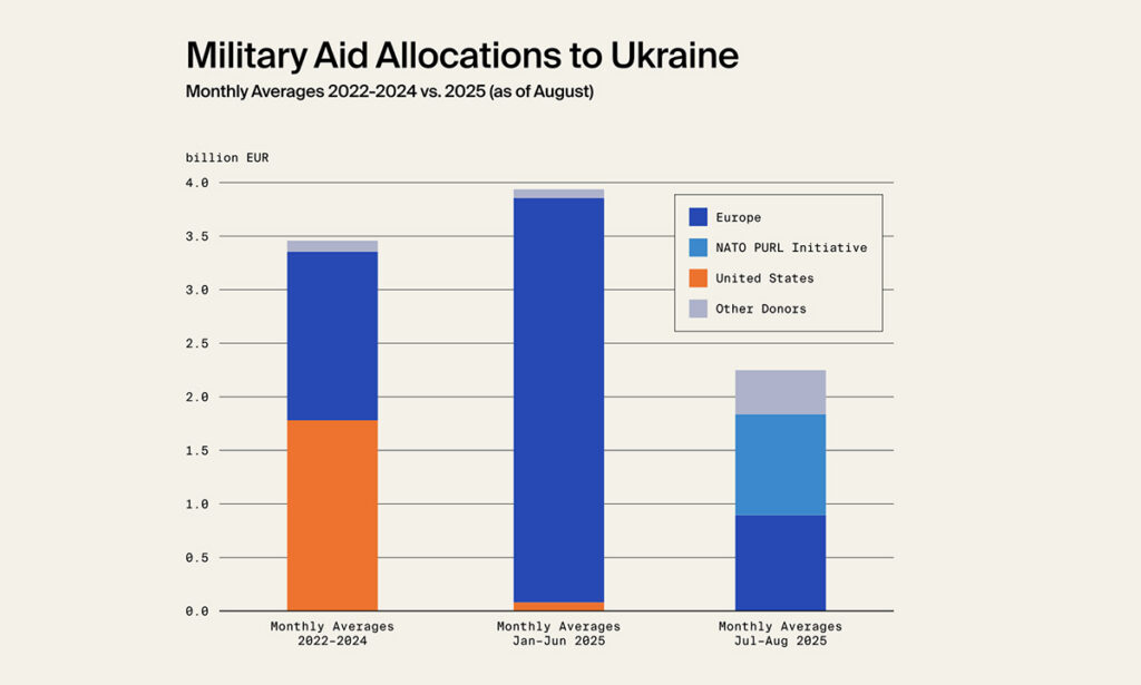 Euroopal on raha otsas: sõjaline toetus Ukrainale kukkus kokku