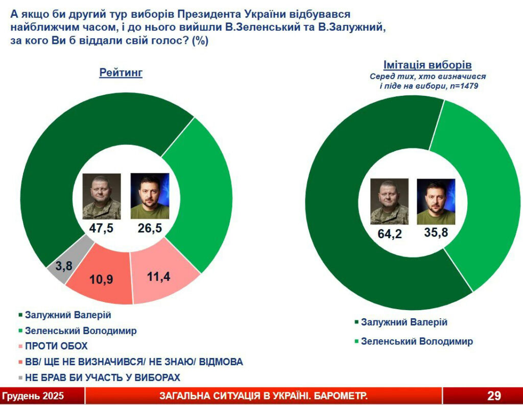 Uuring: ukrainlased eelistavad riigi eesotsas Zelenskile sõjaväelasi