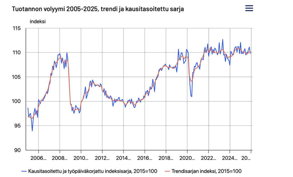 Soome majandus läks detsembris langusse