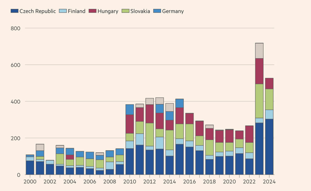 Uus häda: Euroopa riigid sõltuvad üha enam Vene tuumakütusest, ja seda veel aastakümneid