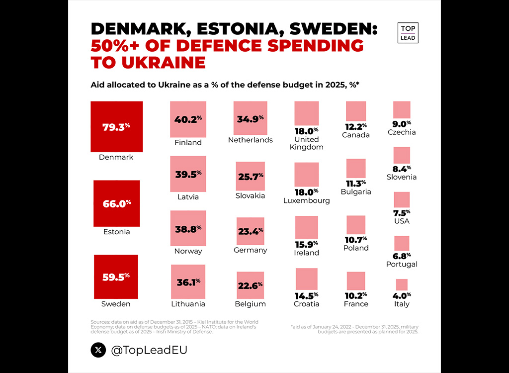 Graafik: enamus Eesti kaitse-eelarvest läheb Ukrainale