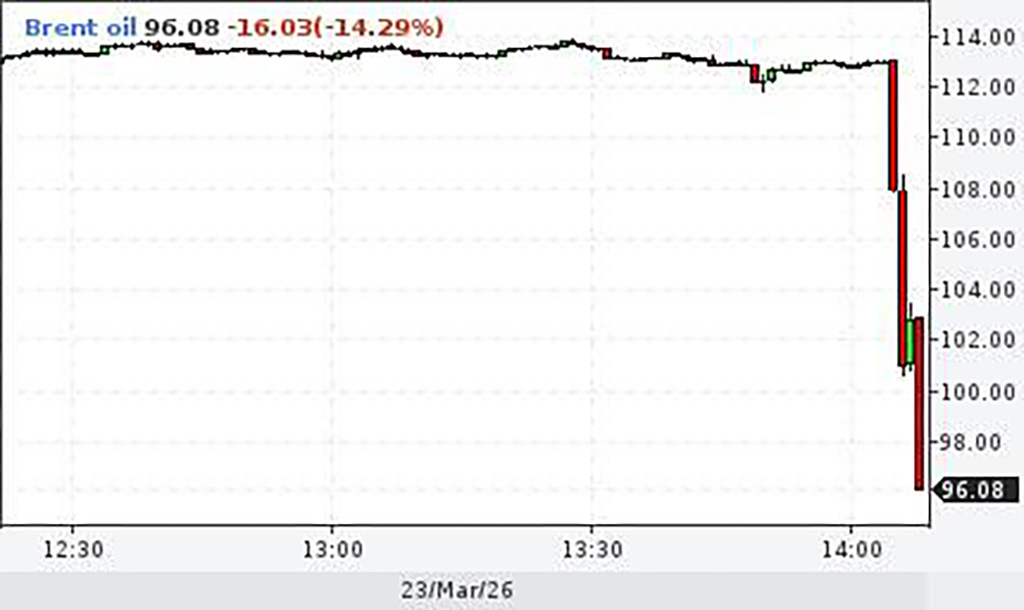 Nafta hind kukkus järsult pärast Trumpi teadet sõjategevuse peatamise kohta