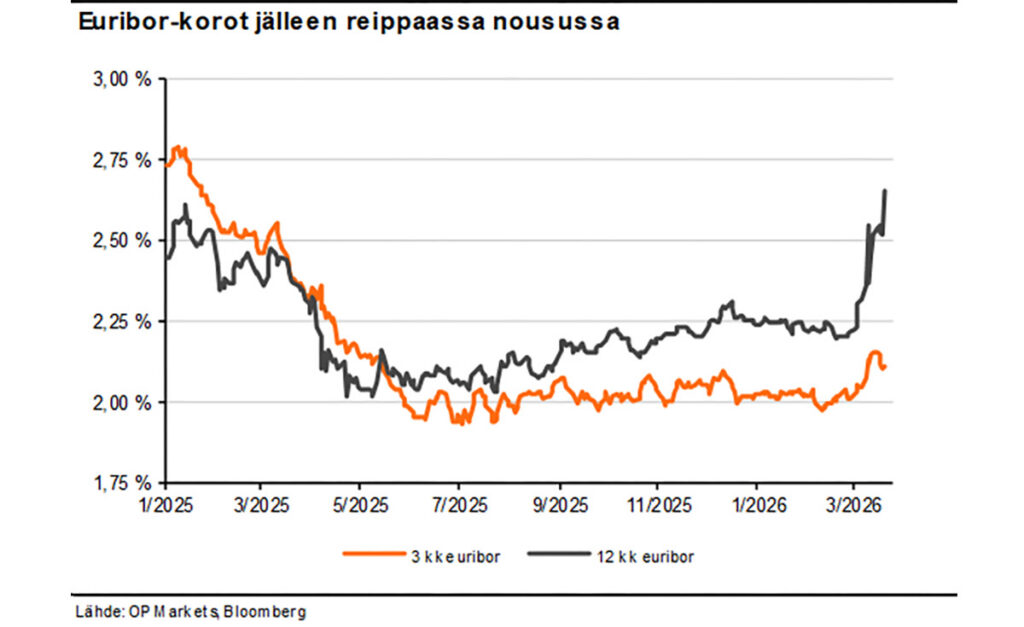 Laenu intress hüppas Soomes järsult üles