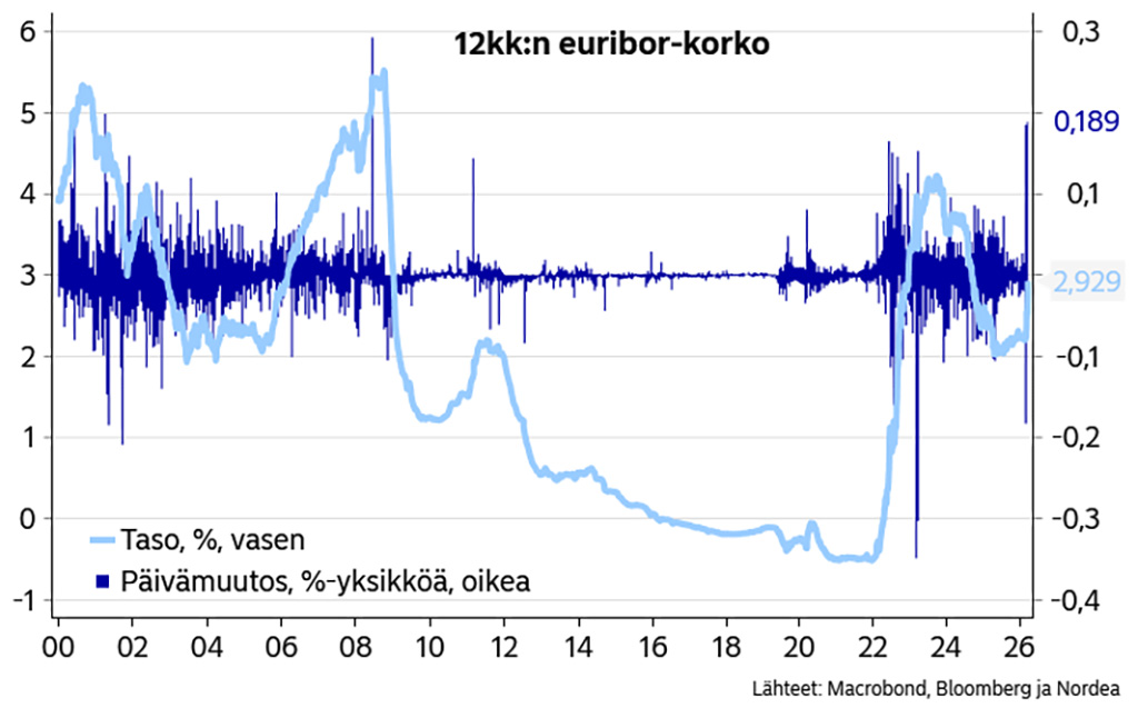 Laenuintress tegi Soomes suure hüppe üles