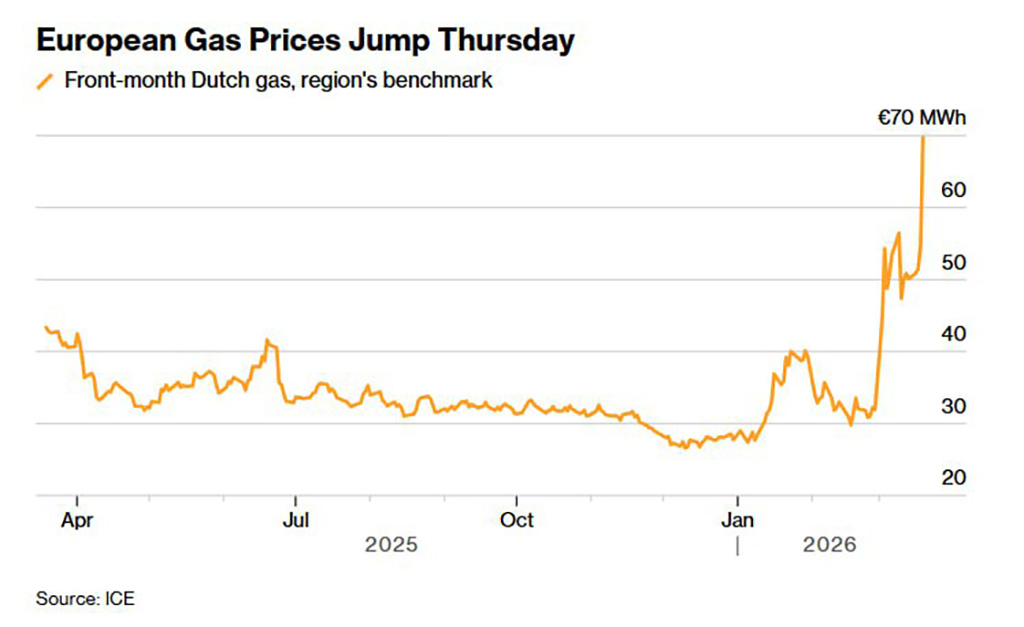 Gaasi hind hüppas Euroopas järsult üles