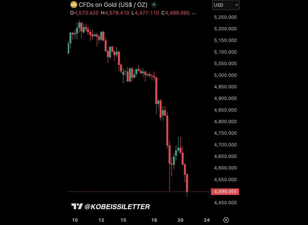 Kulla hind on järsus languses