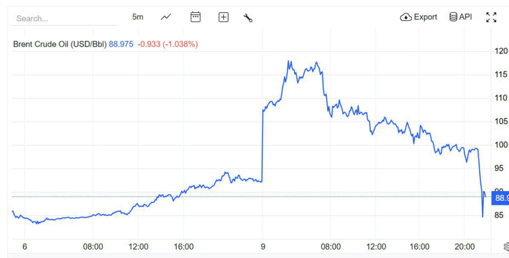 Nafta hind langes järsult pärast seda, kui Trump ütles, et sõda on läbi