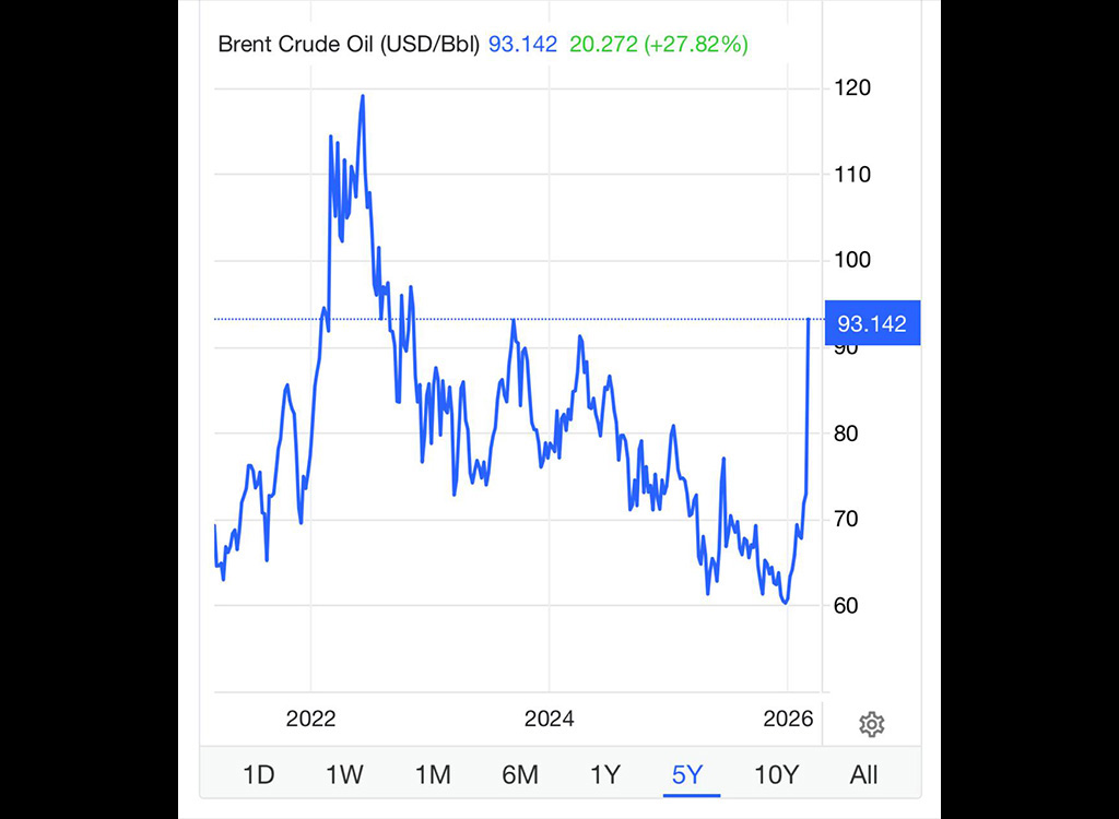 Nafta hind tõusis 93 dollari peale barrel, kõrgeim tase alates 2023. aastast