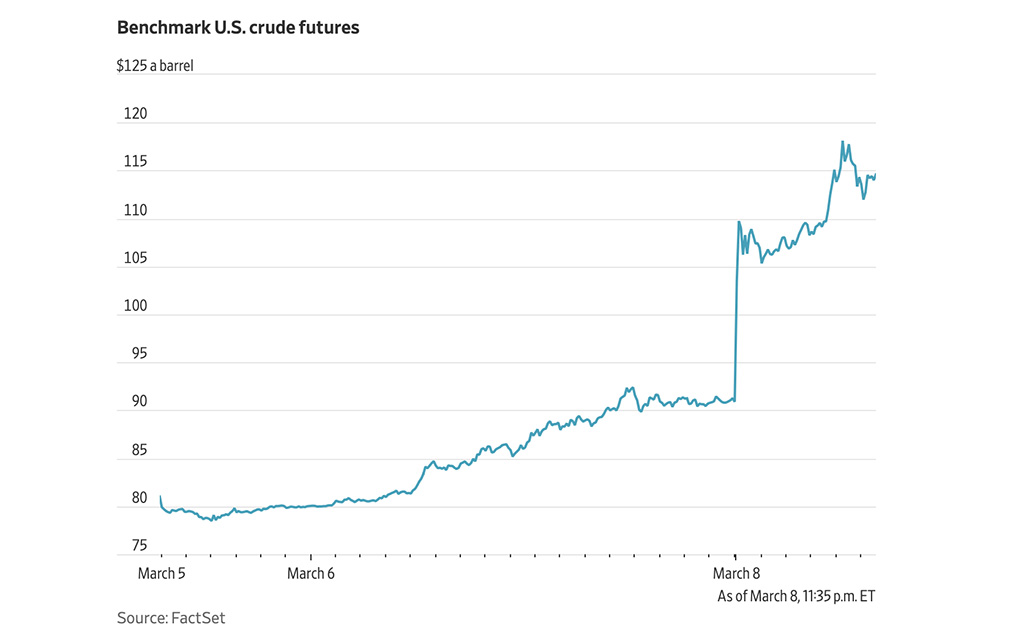 Nafta hind kerkis üle 100 dollari barrel esimest korda alates 2022. aastast – hind tõuseb veelgi