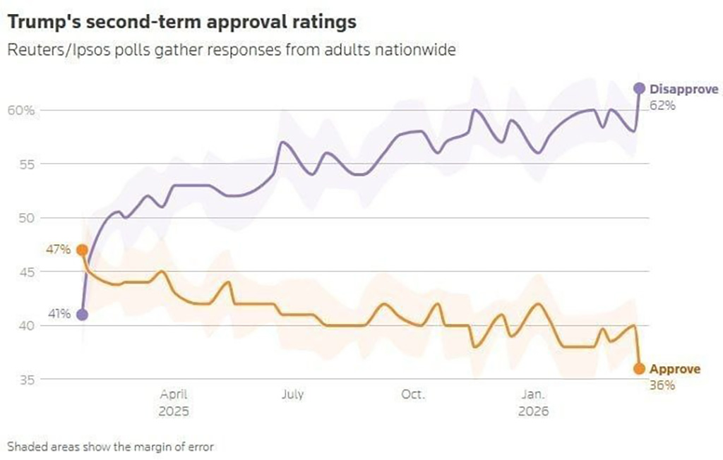 USA presidendi toetus on langenud madalaimale tasemele pärast ametisse naasmist