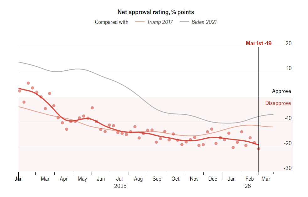 Trumpi toetus on langenud väga madalale