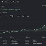 Nafta hind kerkis rekordkõrgele