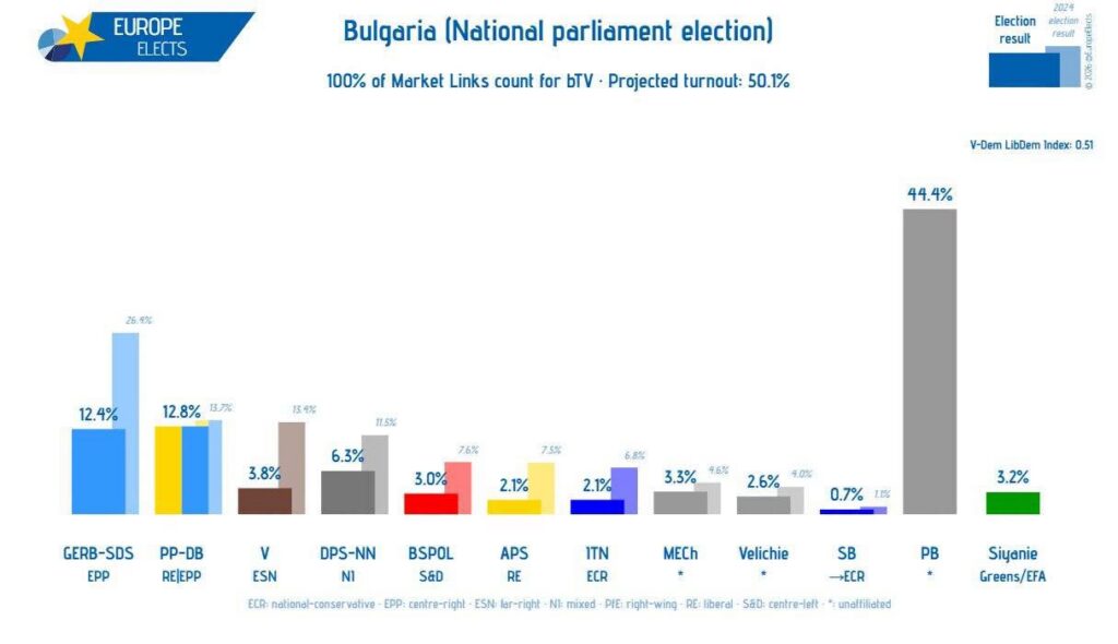 Venemeelne erakond edestas Bulgaaria valimistel teisi mäekõrguselt