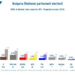 Venemeelne erakond edestas Bulgaaria valimistel teisi mäekõrguselt