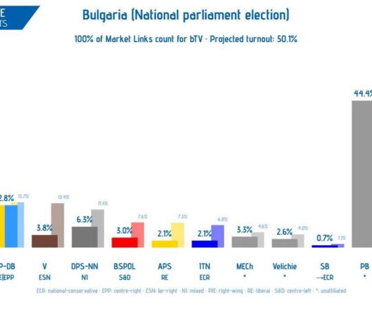 Venemeelne erakond edestas Bulgaaria valimistel teisi mäekõrguselt