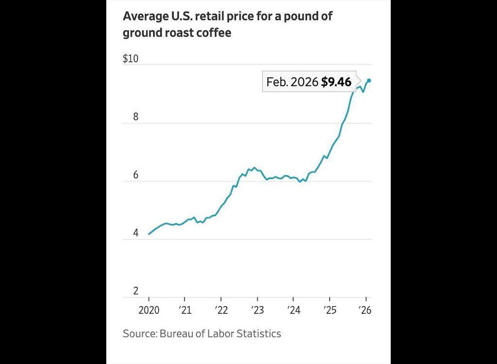 USA-s kohvi hind rekordkõrge