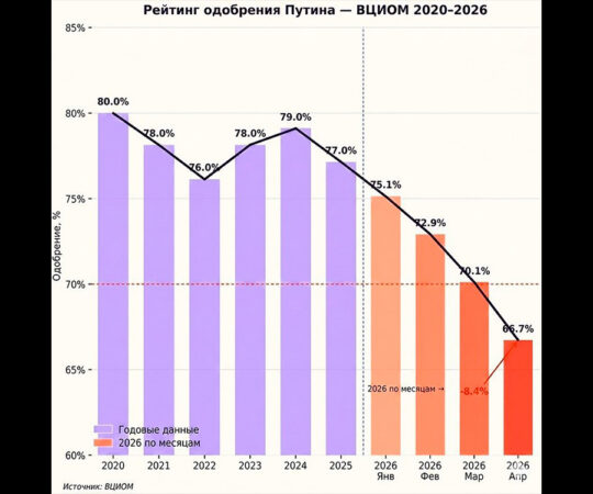 Putini toetus läheb allamäge