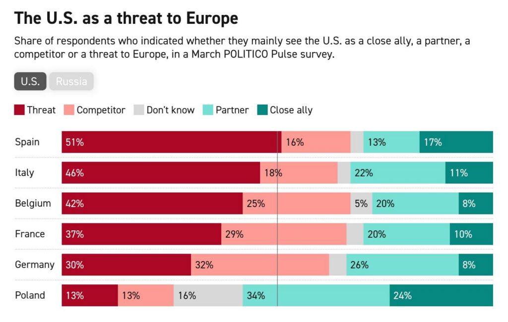 Üllatav areng: USA-d peetakse Euroopale ohuks