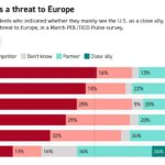 Üllatav areng: USA-d peetakse Euroopale ohuks