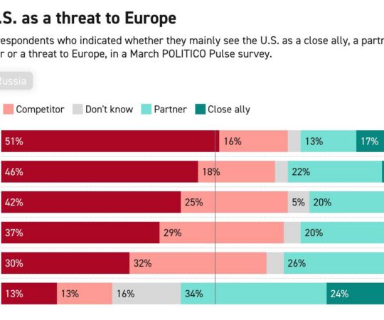 Üllatav areng: USA-d peetakse Euroopale ohuks