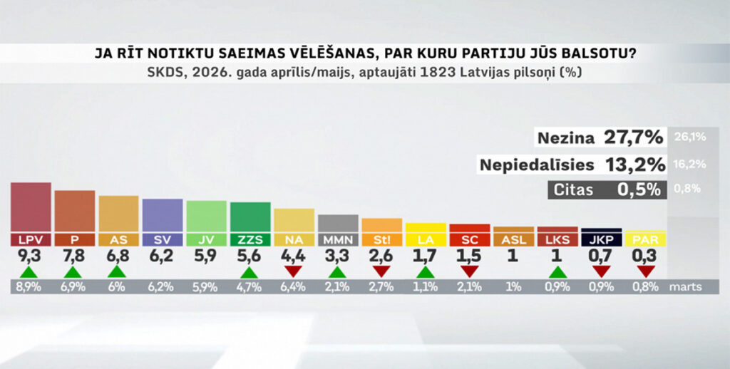 Lätis püsib erakondade reitingu tipus kohalik EKRE