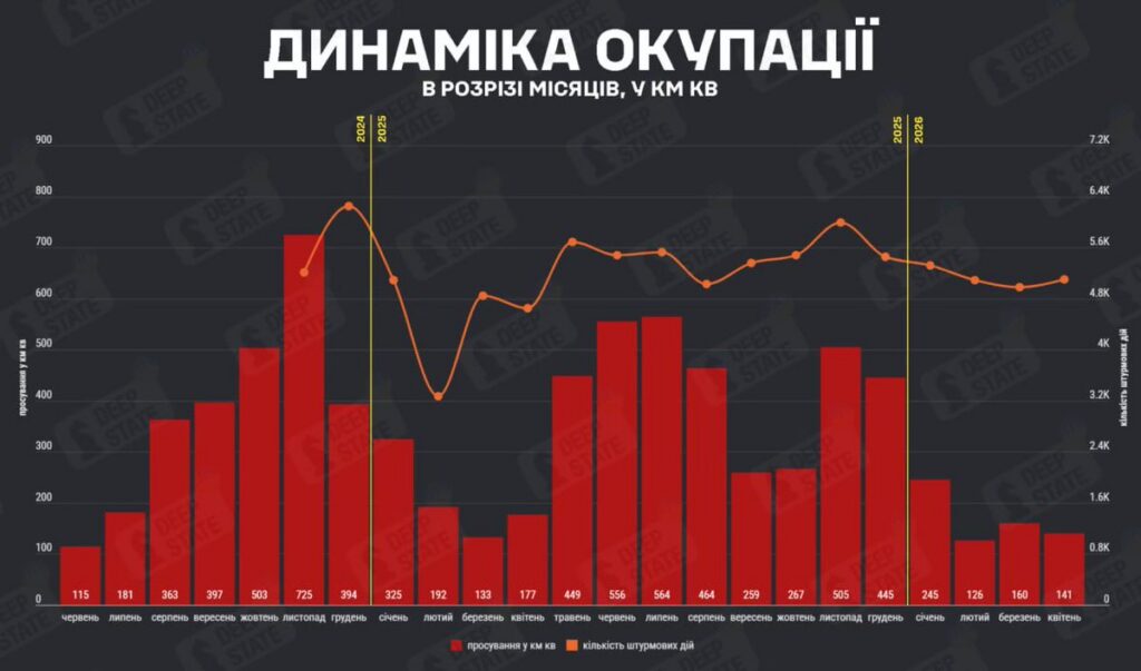 Numbrid näitavad, et jutt ukrainlaste edust rindel ei vasta tõele
