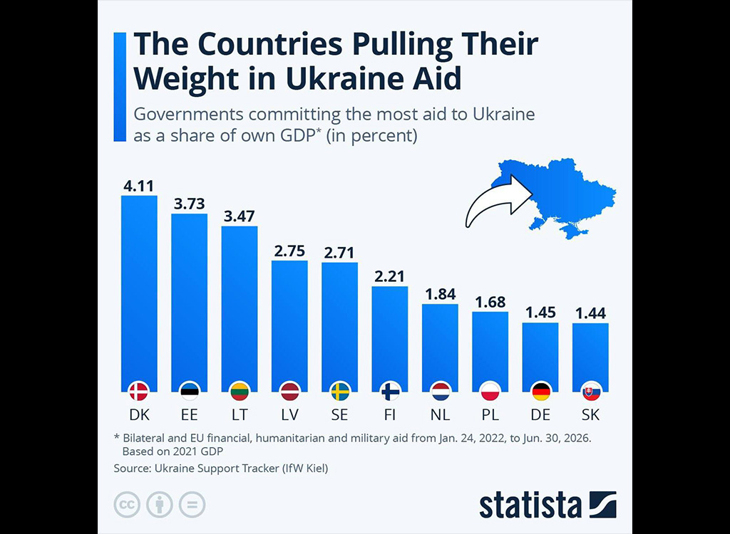 Graafik: need on Ukraina suurimad toetajad – USA ei pääse ligilähedalegi