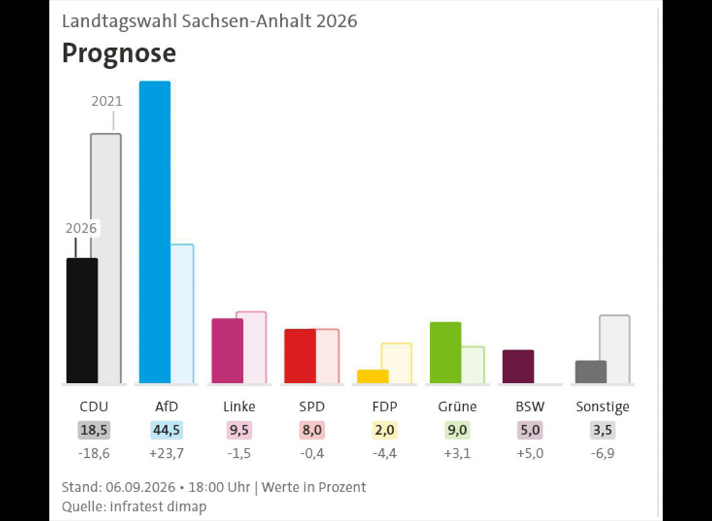 Kas sõja mõju? Saksa valimistel võttis ülekaaluka võidu AfD