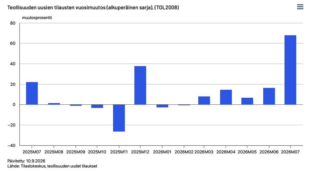 Soome tööstuse uued tellimused kasvasid hüppeliselt