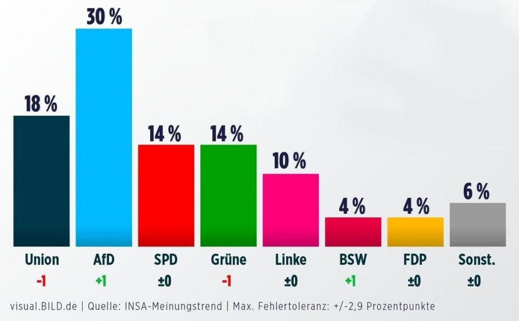 Saksa venemeelne opositsioonipartei purustab rekordeid
