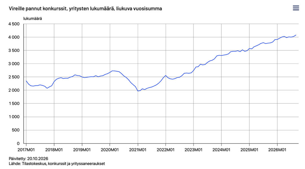Soomes kasvab töötute ja pankrottide arv