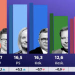 Soomes edestas põlissoomlaste erakond peaministriparteid