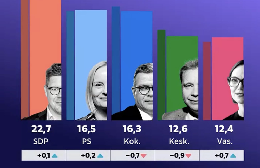 Soomes edestas põlissoomlaste erakond peaministriparteid